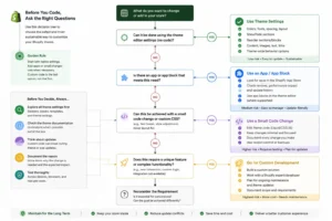 Decision tree for choosing a Shopify theme and customization method | Mahmud Jibon | Shopify Developer in Bangladesh