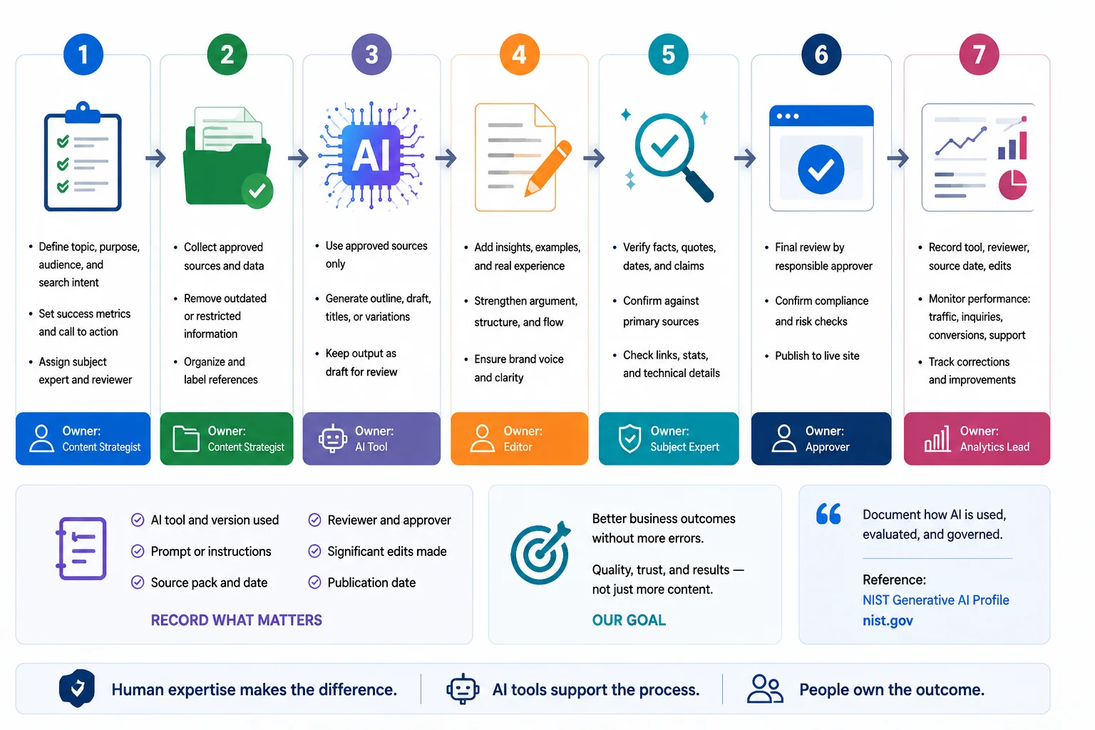 Responsible content workflow using WordPress AI tools and human review | Mahmud Jibon | WordPress Developer in Bangladesh